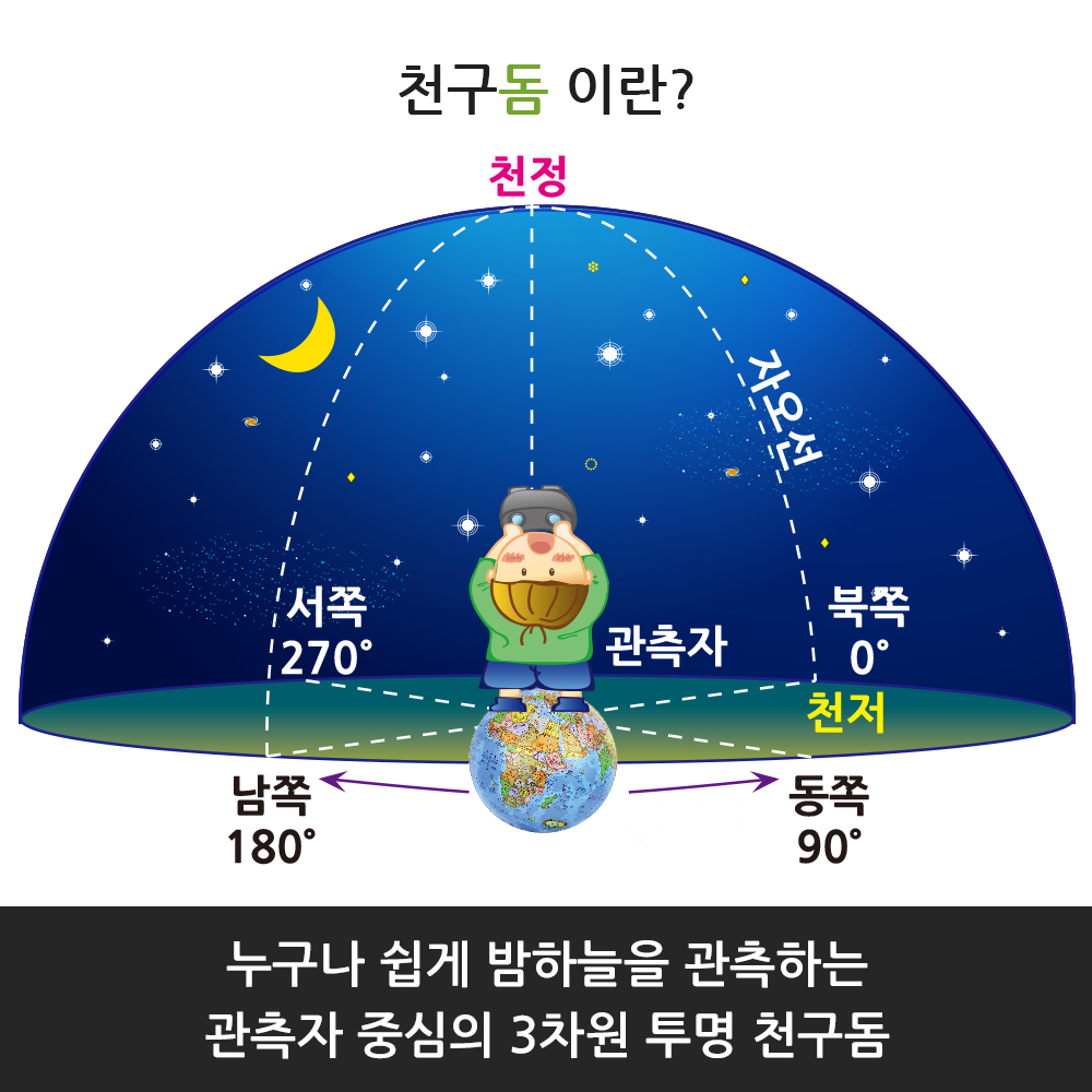 맵소프트 57cm 천구돔 (택1) / 투명 천구돔 별자리판 천체 관측 관측자 중심 : 맵소프트