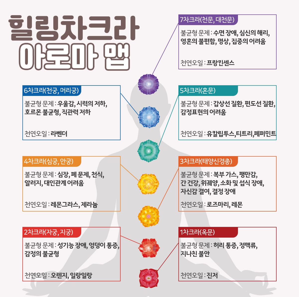 [아로마테라피] 천연오일 힐링차크라 에센셜오일 7종세트(15ml/7종) : HSP홍익몰
