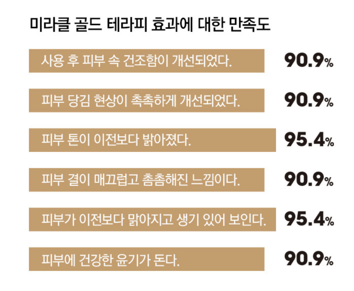 하이리빙 미라클 골드 테라피+듀얼마스크 마스크팩 - 24k골드함유 줄기세포배양액 : 하이리빙종합마트