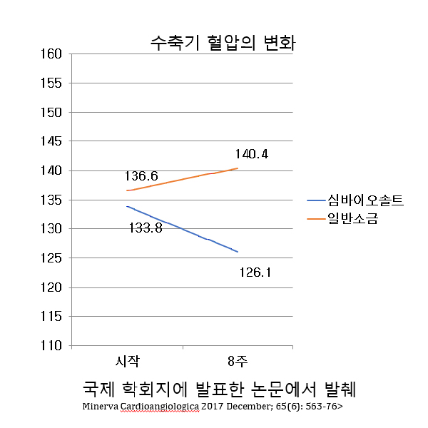 저염식 하시는 분!! 짠 음식 좋아하는 분에게도 적합한 심바이오솔트 : 트라웰마트