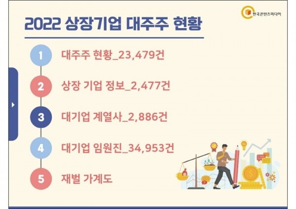 2022 대한민국 상장기업 대주주 현황 CD 상장코스닥 주식평가액·지분율·주식부자 순위 : 한국콘텐츠미디어