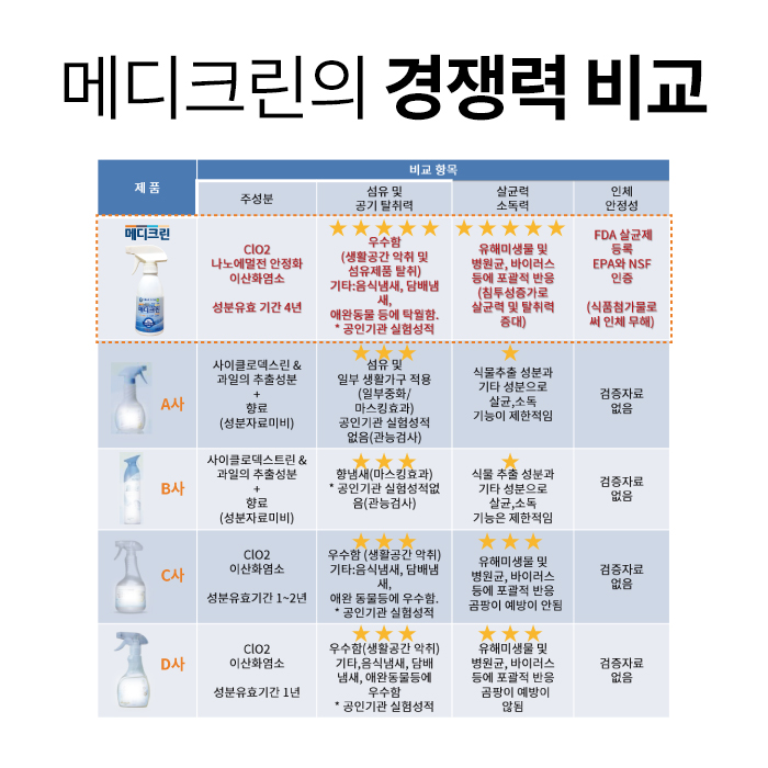 메디크린 살균소독제 500ml X 2개 (FDA등록 살균소독스프레이 각종바이러스 및 유해세균 살균소독) : 주식회사 미라클코리아