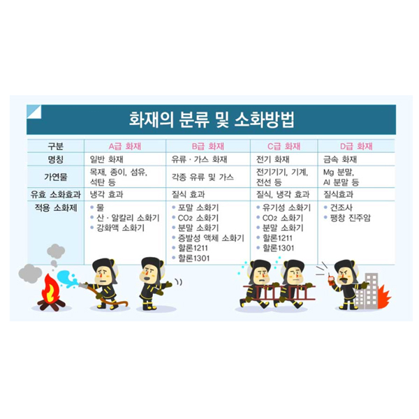 청정 가스 소화기 주유소 병원 고가장비 화재예방 : 내일공구