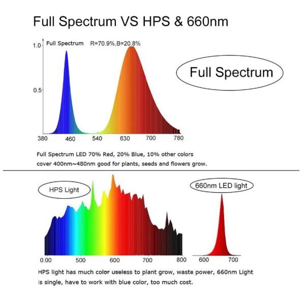 100 개/몫 3W 45mil 380nm-840nm 3.2-3.6v 전체 스펙트럼 LED 성장 빛 다이오드 식물 20mm 블랙 PCB 스타 : 천월종합유통