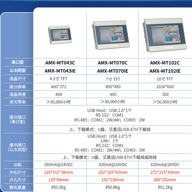 Aimoxun 터치 스크린 4.3/7/10.2 인치이더넷 포트 포함 AMX-MT070IE 인간-기계 산업용 HMI : 한국종합물류상사