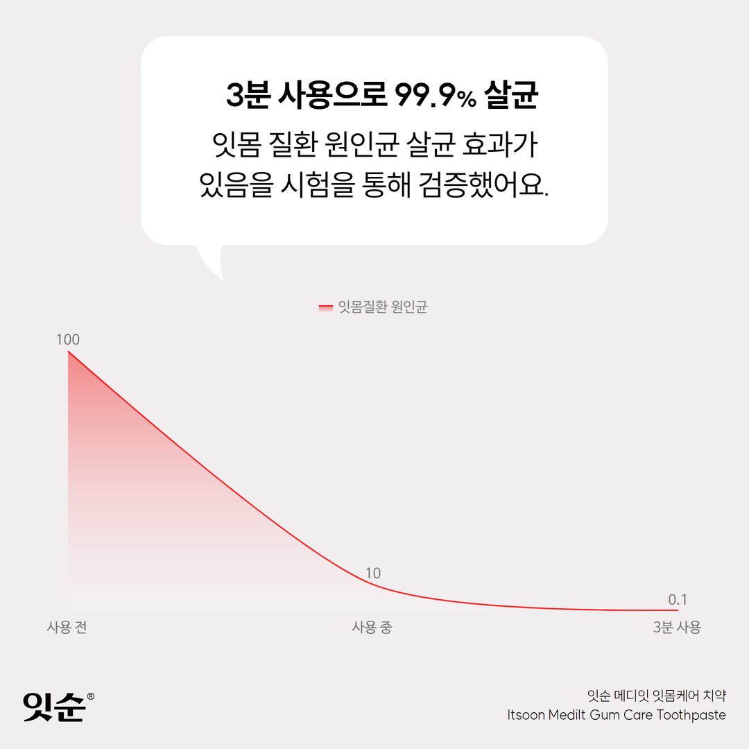 잇순 잇몸치약 잇몸부었을때 병풀 불소 고불소 프로폴리스 : 잇순