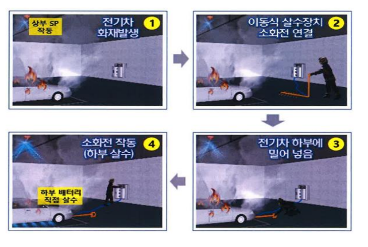 전기차 충전소 초기화재진압장치 전기차 하부 이동식살수장치 : 씨케이엔피
