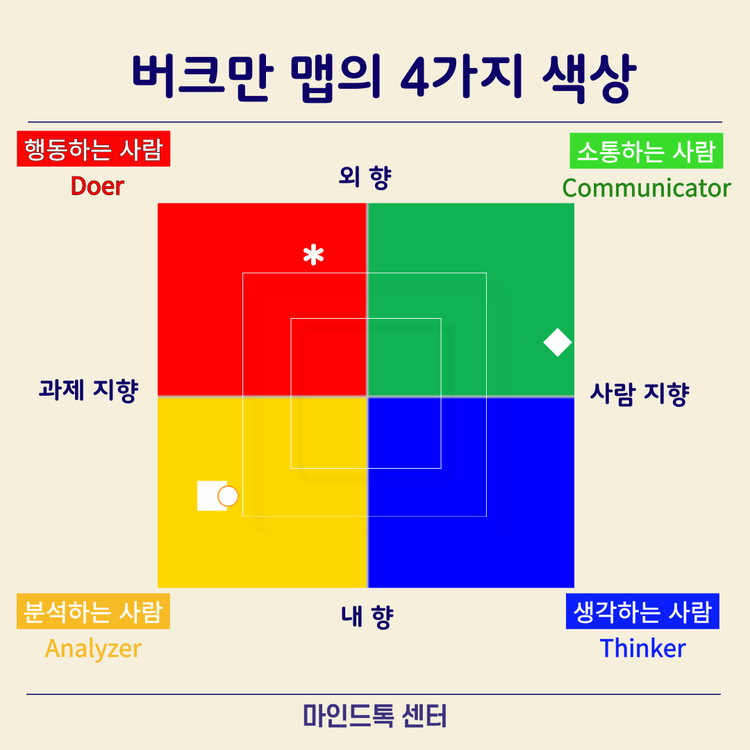 버크만 코칭(컬러로 알아보는 나) : 마인드톡센터
