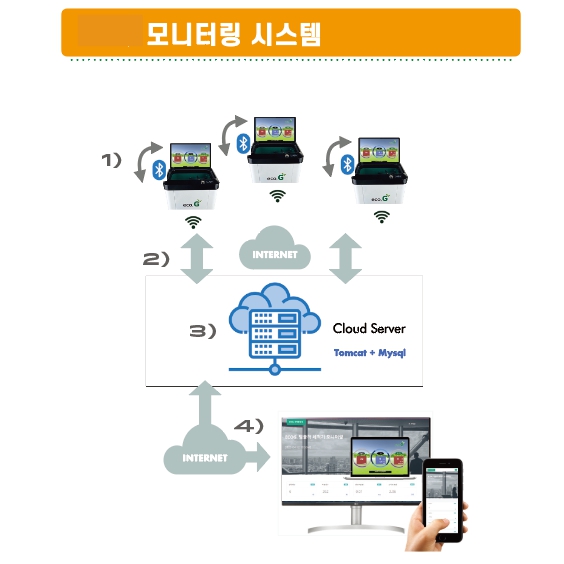 에코지 텀블러 세척기 사용량 탄소저감 통합관리 모니터 시스템 앱 제공 : 주식회사 타비오