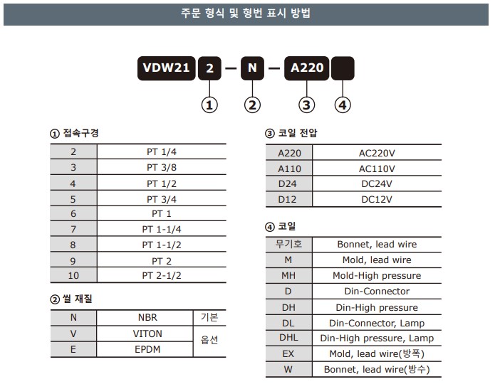 VDW2110-N-A220 (2PORT 파일럿 다이렉트형 상시닫힘 밸브)(Aone 밸브/에이원텍) : 바보네스토어
