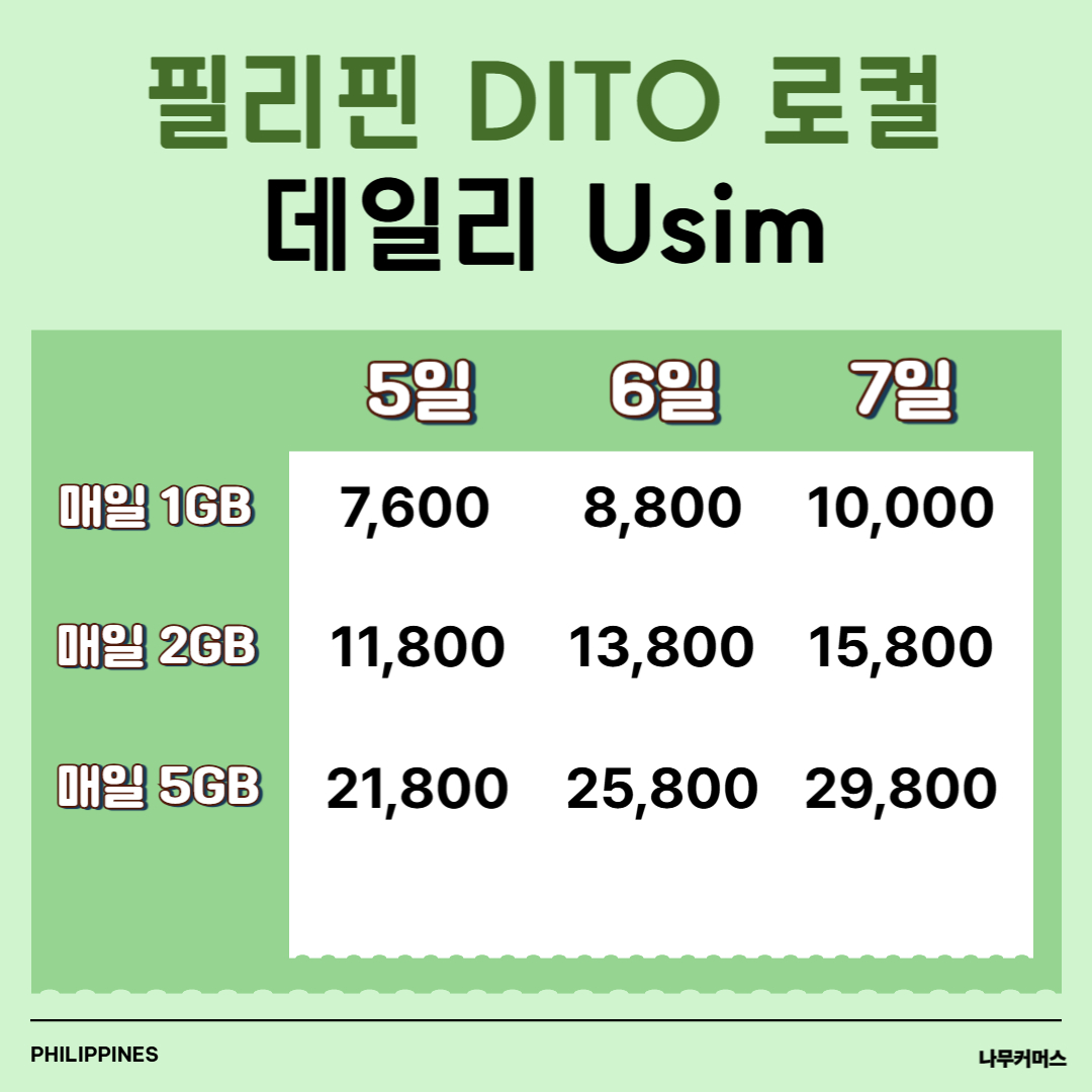 유심 필리핀 USIM 실명등록없는 5G 글로브 데이터무제한 보홀 1일 1GB : 나무커머스