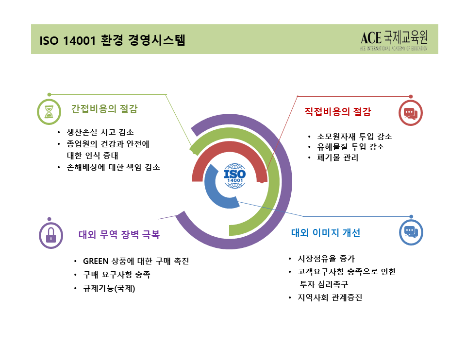 ISO 14001 환경경영시스템 Environmental management systems (ISO국제심사원 한국어 온라인 교육) : 에이스 국제교육원