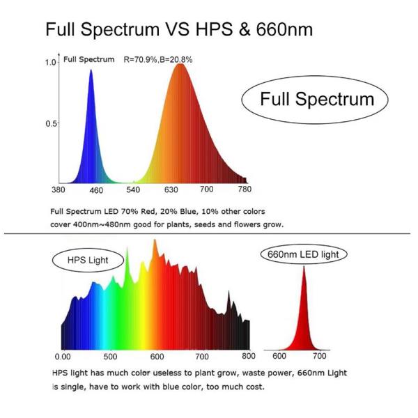 100 개/몫 3W 45mil 380nm-840nm 3.2-3.6v 전체 스펙트럼 LED 식물에 대 한 빛 다이오드 성장 20mm 블랙 PCB 스타 : 가온글로벌01